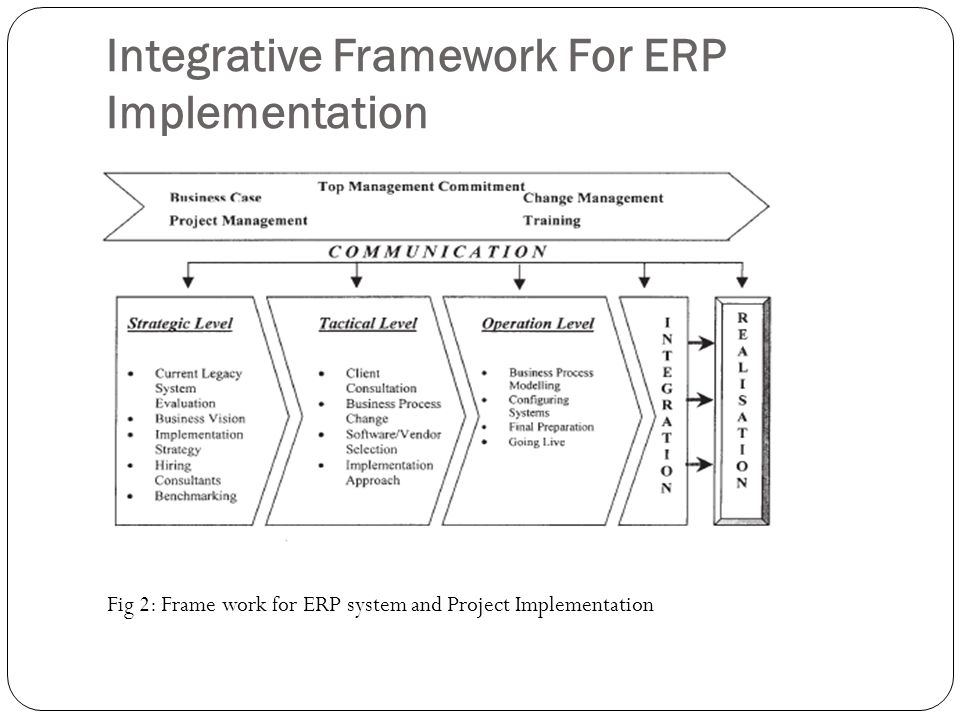 Integrative Framework For ERP Implementation