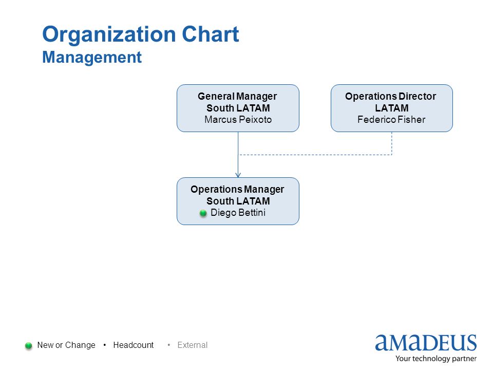 Operations Manager Organizational Chart