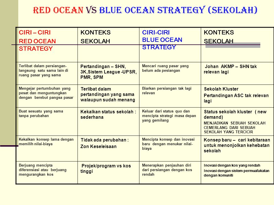 Blue Ocean Strategy Amp Its Application Ppt Video Online Download