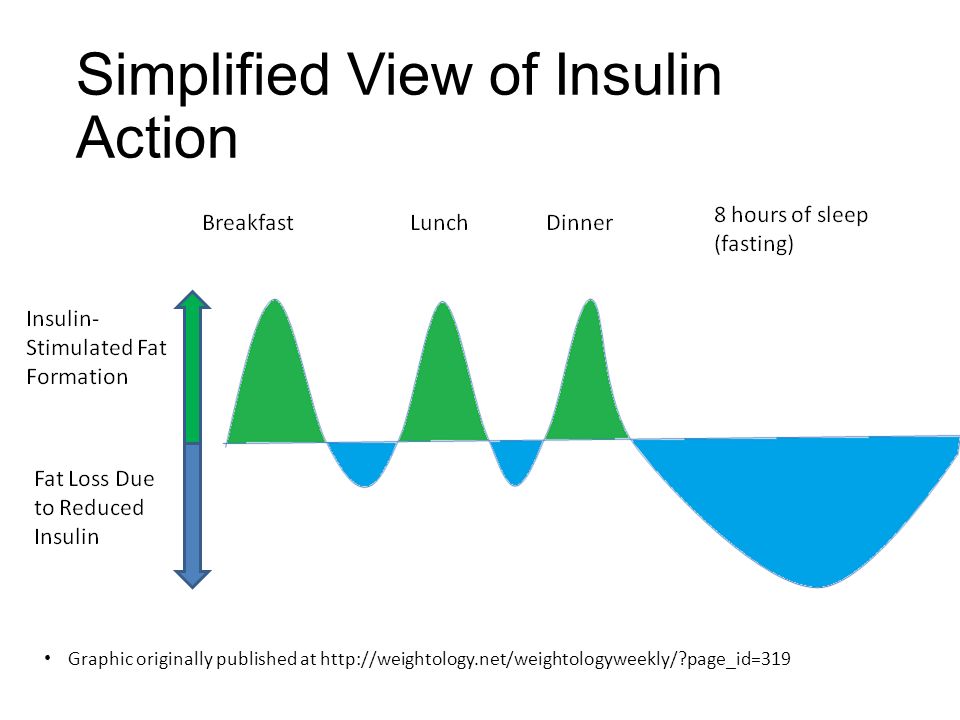 Intermittent myelination. Insulin graph. Fasting vs Diabetes. Фаст инсулин