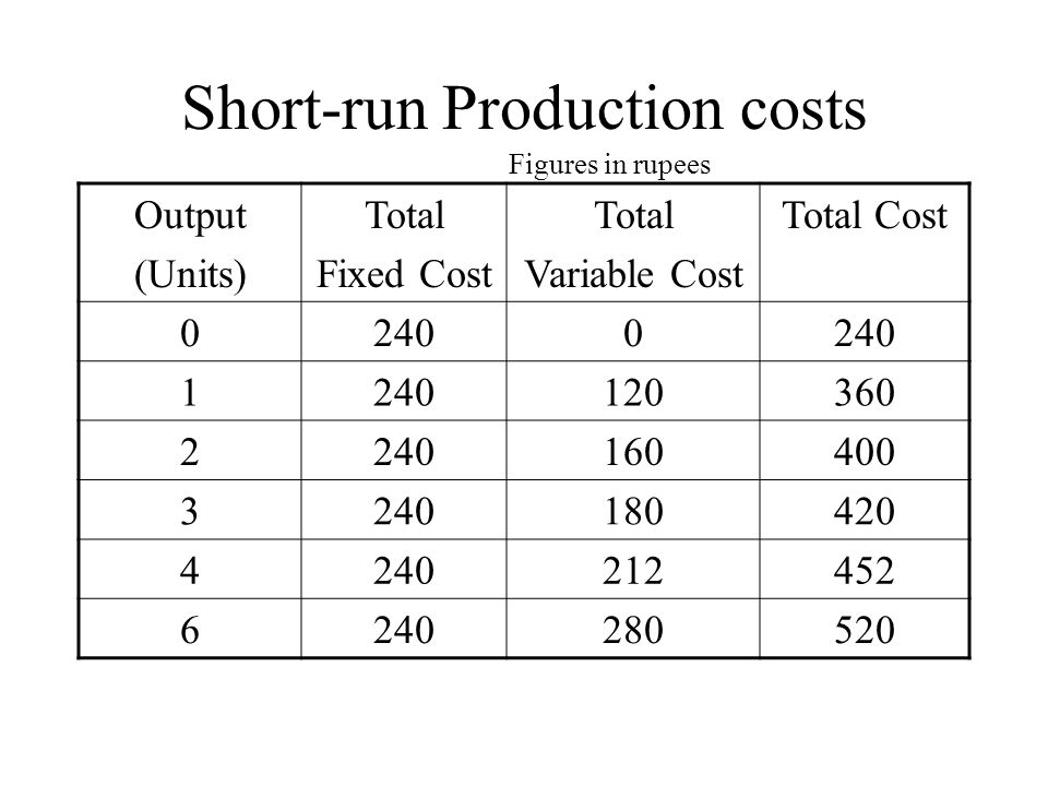 Variable output. Production costs. Product cost. Short Run total costs curve. Cost of Production Formula.