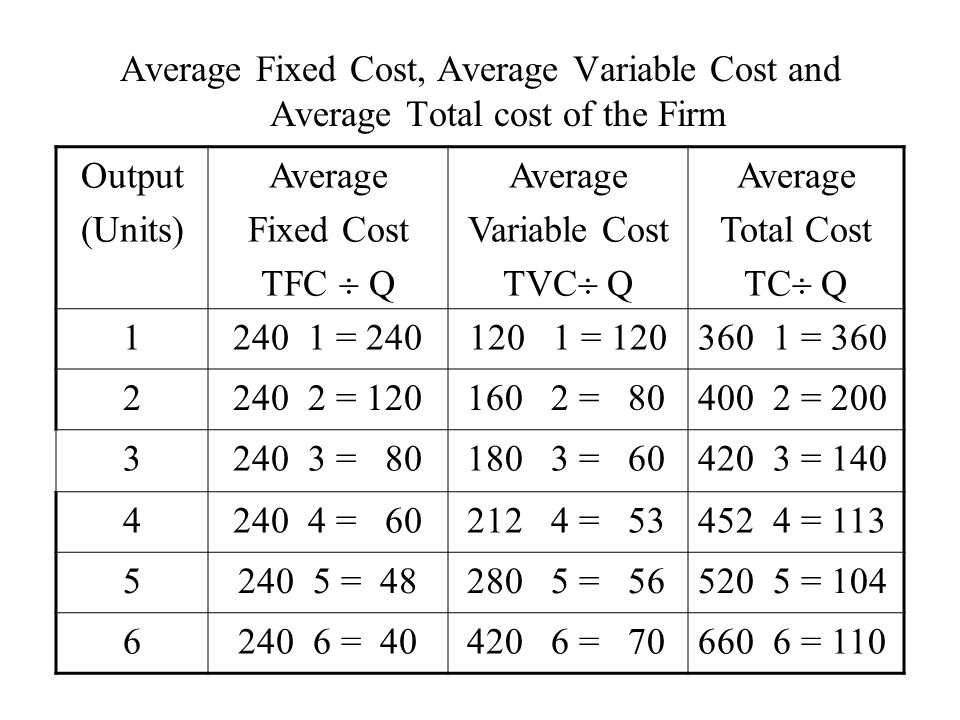 Fixed costs. Total fixed cost Formula. Total fixed cost формула. Average cost формула. Average total cost Formula.