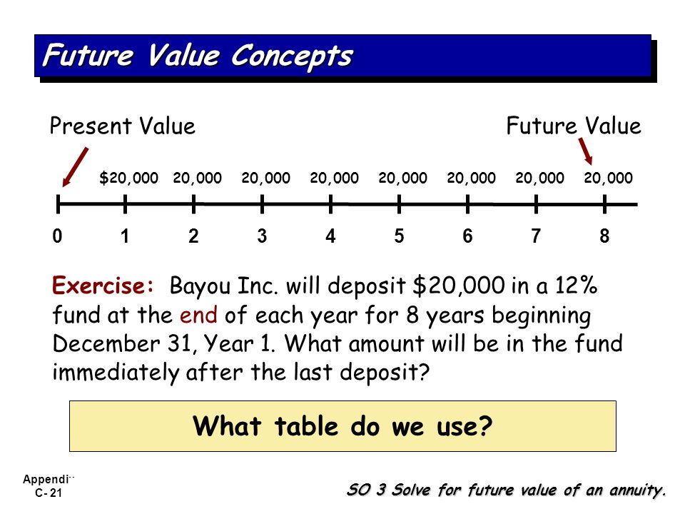 Future Value Concepts What table do we use Present Value Future Value