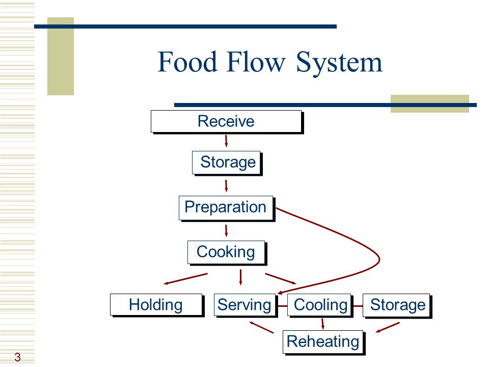 Flow Of Food Preparation flow-of-food-preparation