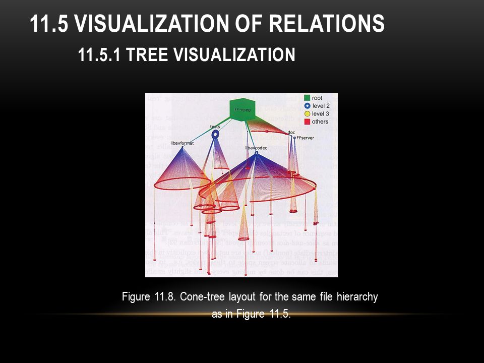 11.5 Visualization of Relations Tree Visualization
