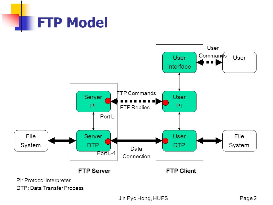 Типы ftp