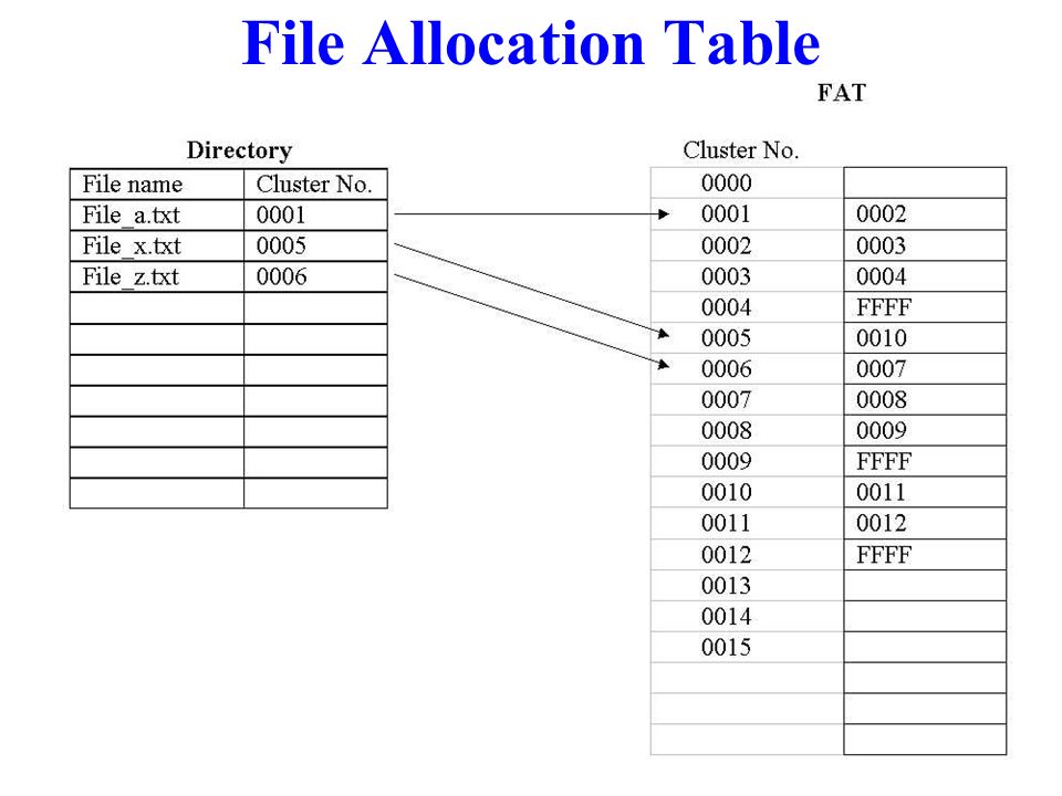 FAT File Allocation Table - ppt video online download