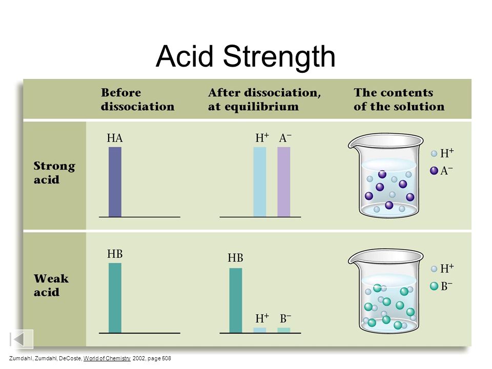 Robust перевод. Strong and weak acids. Strong acid weak acid. Weak vs strong. Strong-weak в материалах.