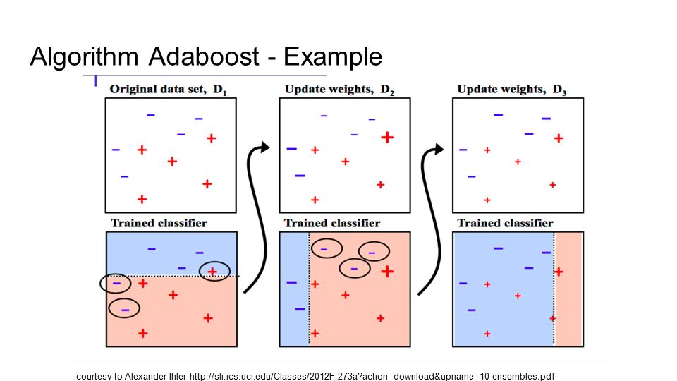 Algorithm Adaboost - Example