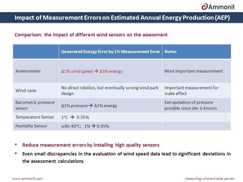 Impact of Measurement Errors on Estimated Annual Energy Production (AEP) Comparison: the impact of different wind sensors on the assessment.