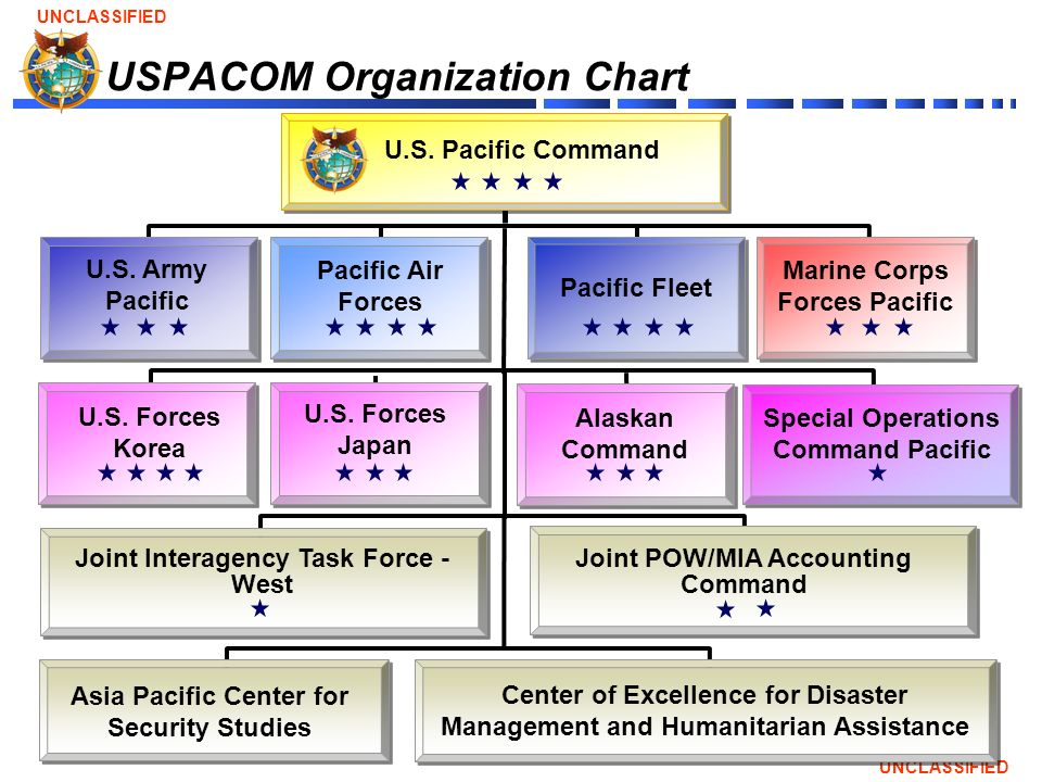 Us Navy Organization Chart