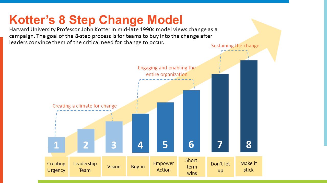 Kotter’s 8 Step Change Model.