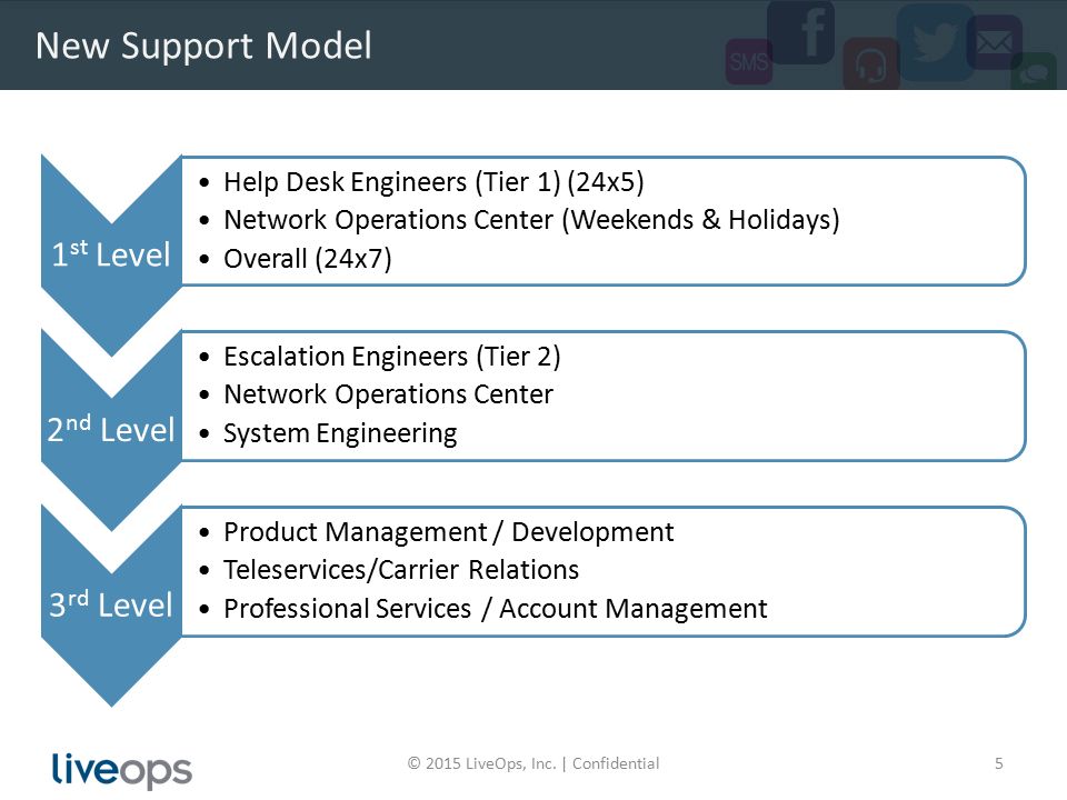 Working With The Liveops Help Desk Ppt Video Online Download