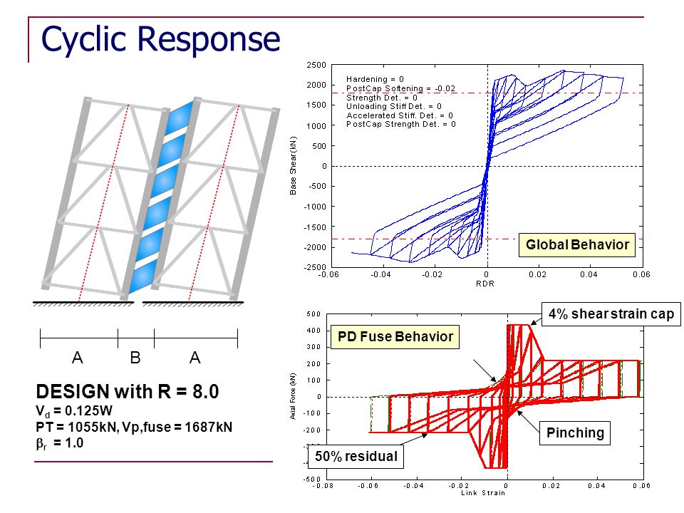 Cyclic Response DESIGN with R = 8.0 A B Global Behavior