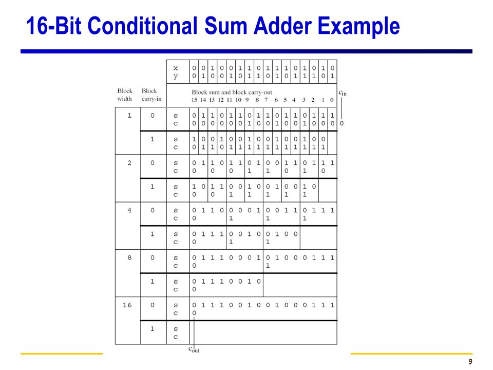 Conditional-Sum Adders Parallel Prefix Network Adders - ppt video online  download