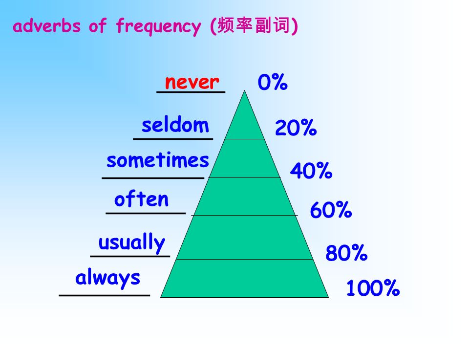 Adverbs of frequency wordwall. Adverbs of Frequency. Adverbs of Frequency always usually often sometimes never. Adverbs of Frequency пирамида. Always often usually sometimes never таблица.