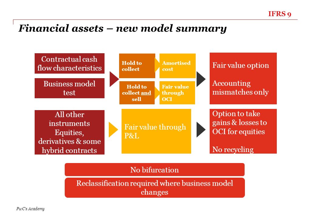 IFRS 9:Financial instruments Gavin Aspden FCA Director PwC's Academy - ppt  download