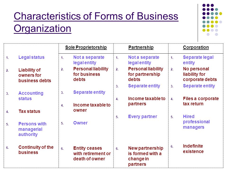 Characteristic feature. Forms of Business Organization. Legal forms of Business Organization. Organizational and legal forms of Business. Legal status of Company.