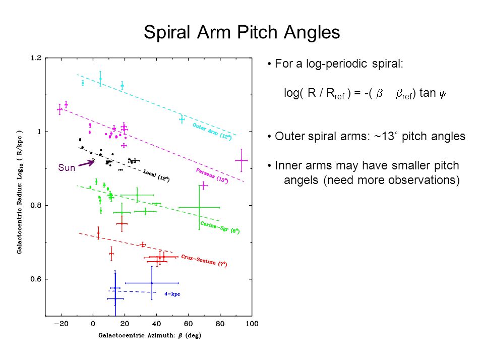 Spiral Arm Pitch Angles