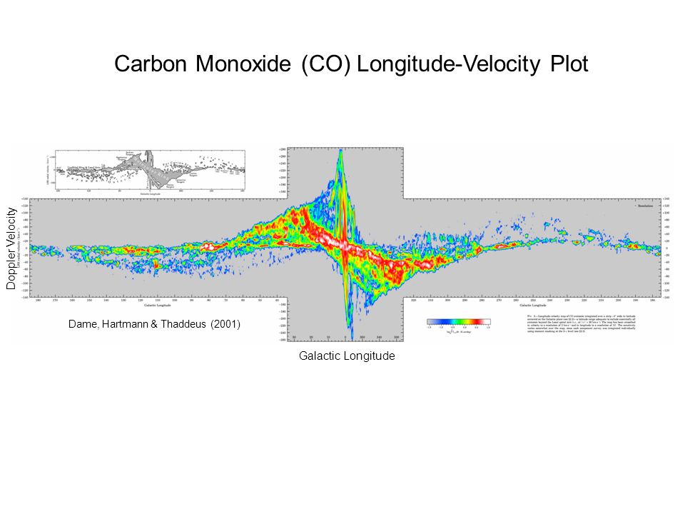 Carbon Monoxide (CO) Longitude-Velocity Plot