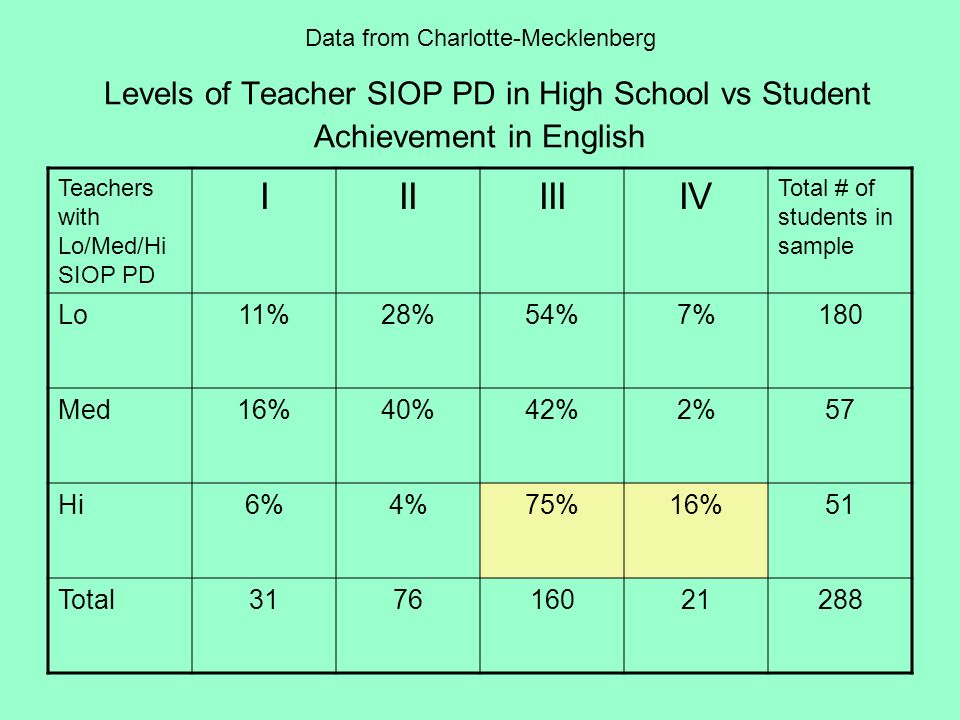 I II III IV Lo 11% 28% 54% 7% 180 Med 16% 40% 42% 2% 57 Hi 6% 4% 75%