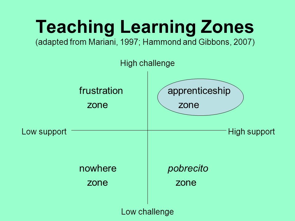Teaching Learning Zones (adapted from Mariani, 1997; Hammond and Gibbons, 2007)