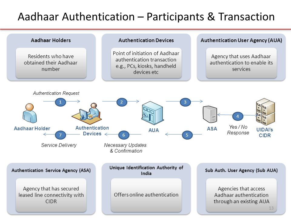 Agent api. Authentication. Authentication Manager authentication provider. Transaction authentication number. Password based authentication.