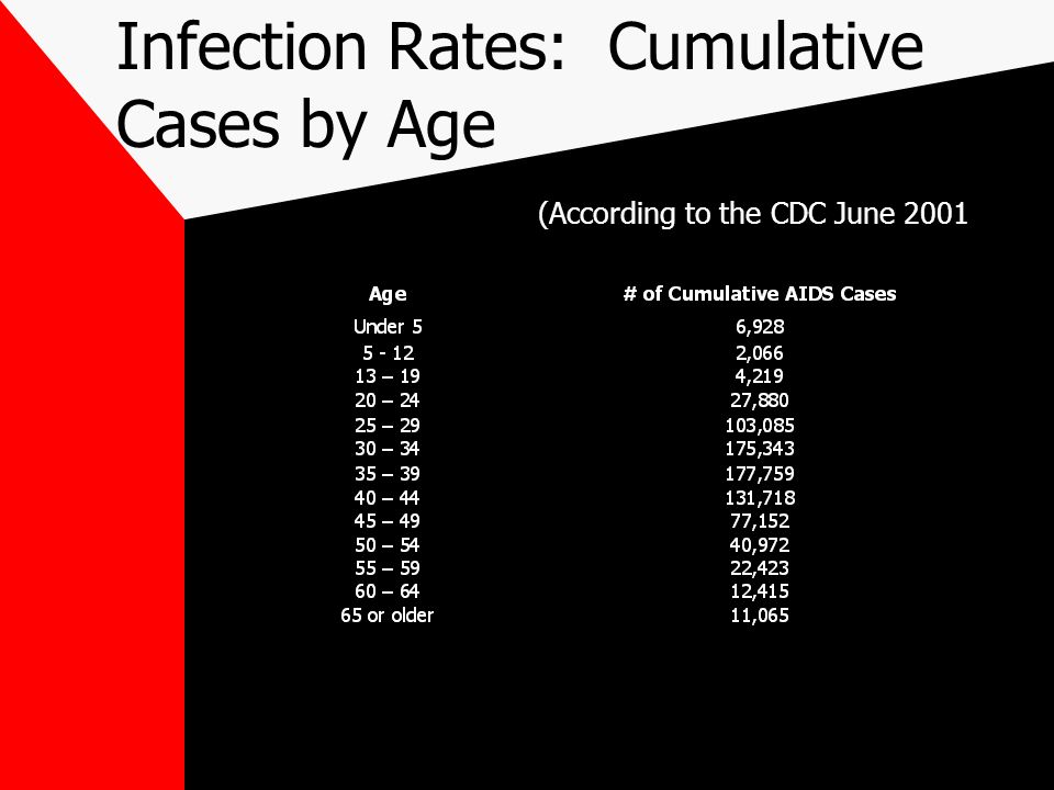 Infection Rates: Cumulative Cases by Age