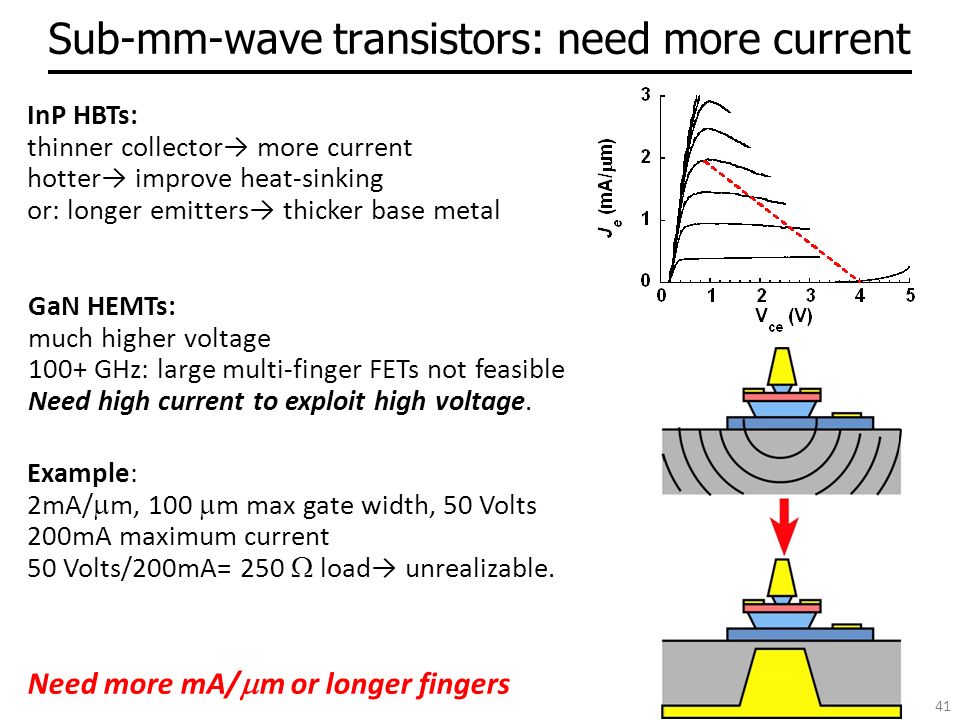 Sub-mm-wave transistors: need more current