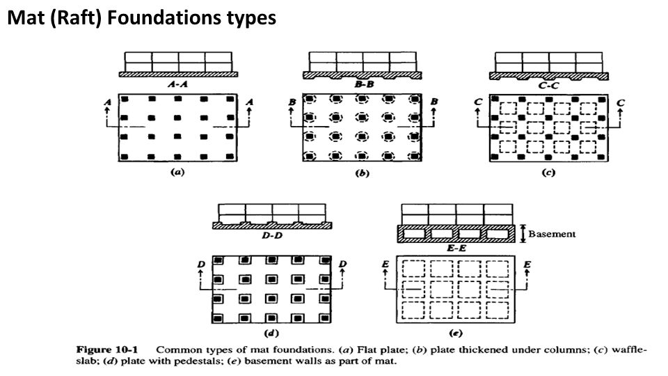 Raft Foundations Mat Foundation Ppt Video Online Download