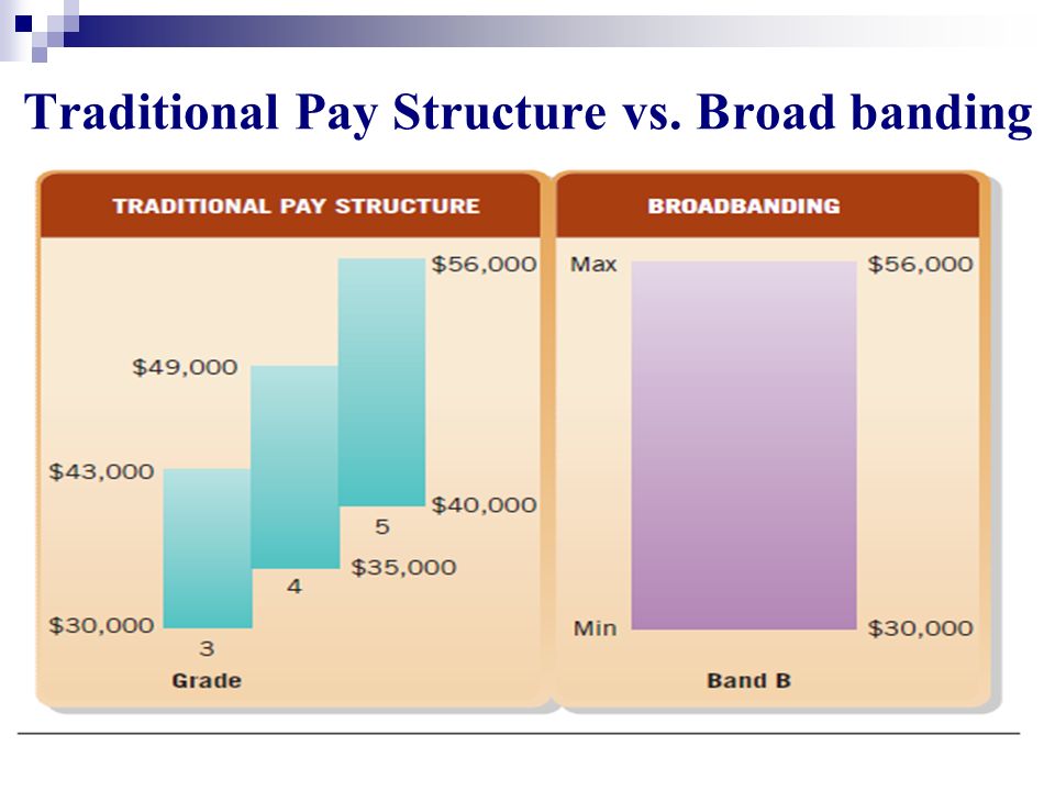 Traditional Pay Structure vs. Broad banding