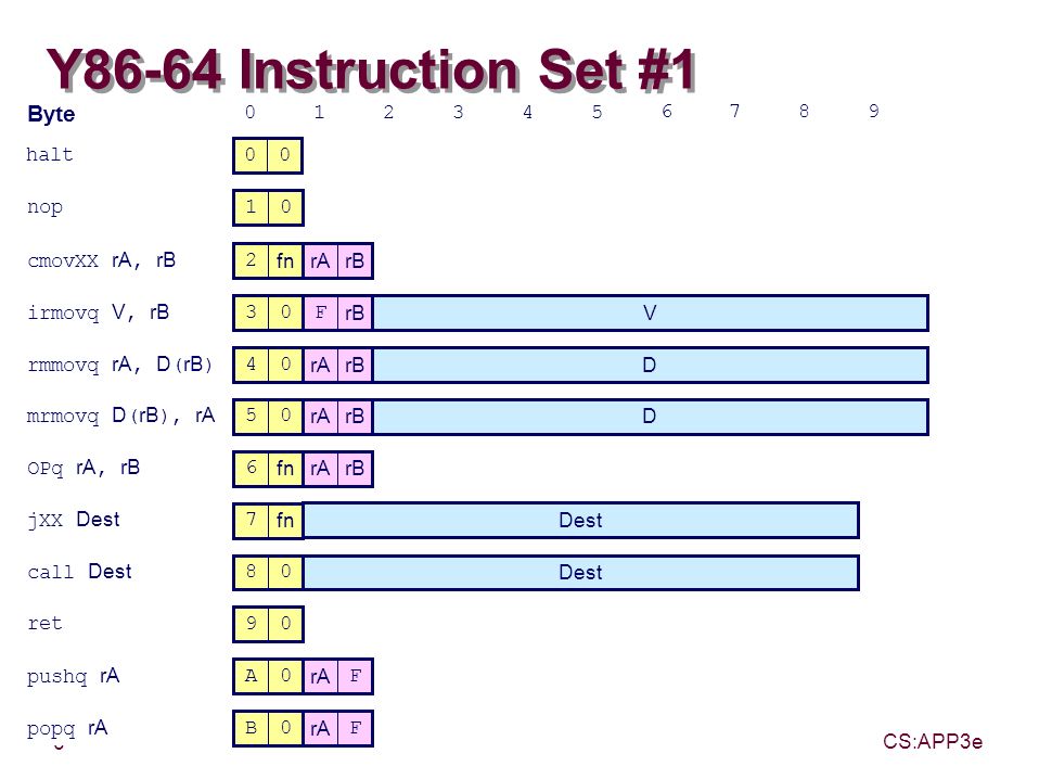 Computer Architecture I: Outline and Instruction Set Architecture - ppt  video online download