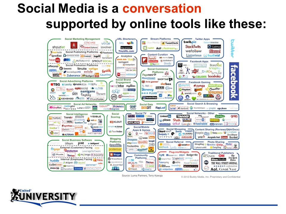 Social Media is a conversation supported by online tools like these: