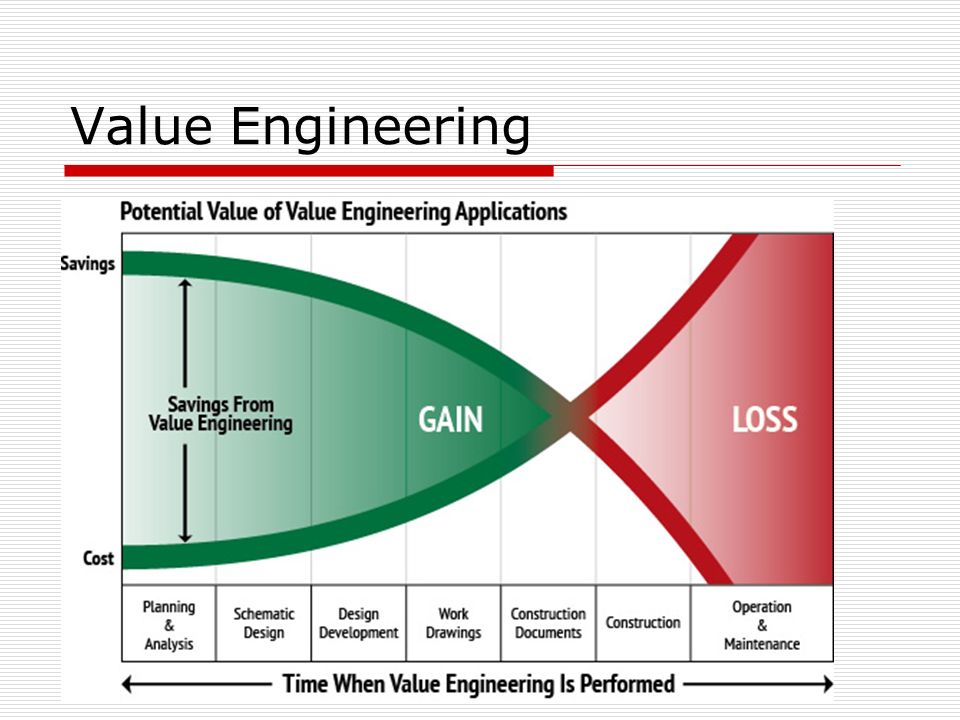 Value 50 value. Value ИНЖИНИРИНГ. Value Analysis/value Engineering. Этапы value Engineering. Value Engineering картинки.