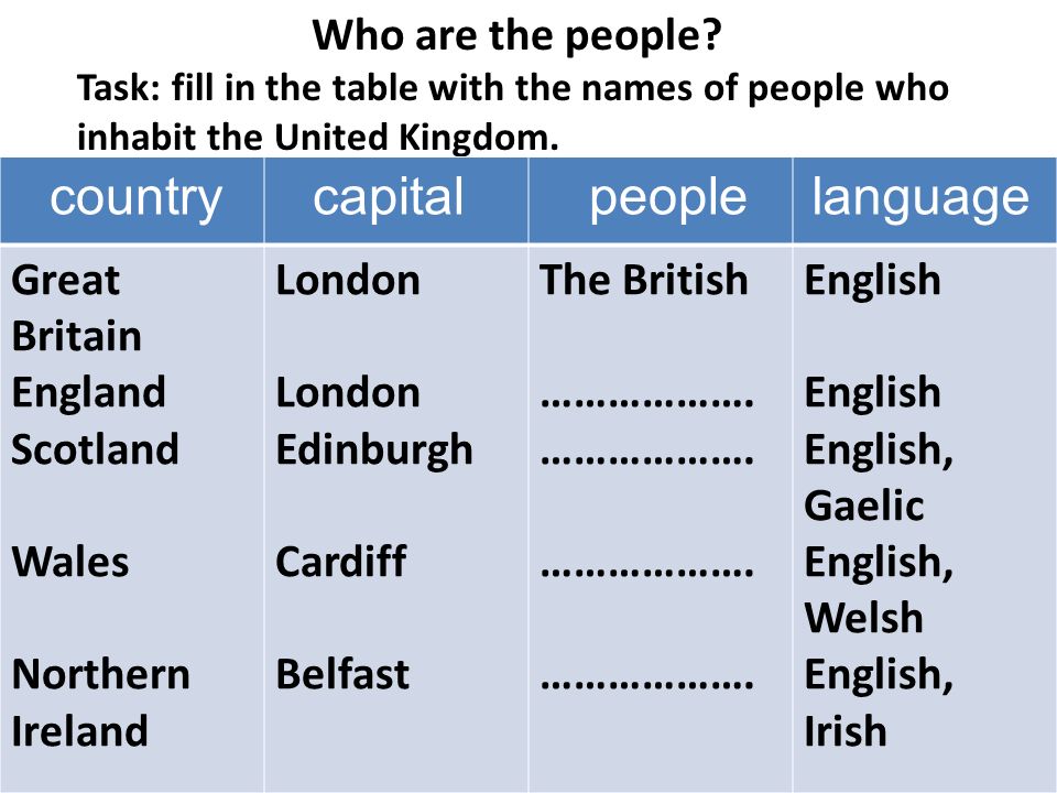London tasks. Country language people таблица. Country Capital people language. Countries Capitals languages. Таблица Country Capital people.