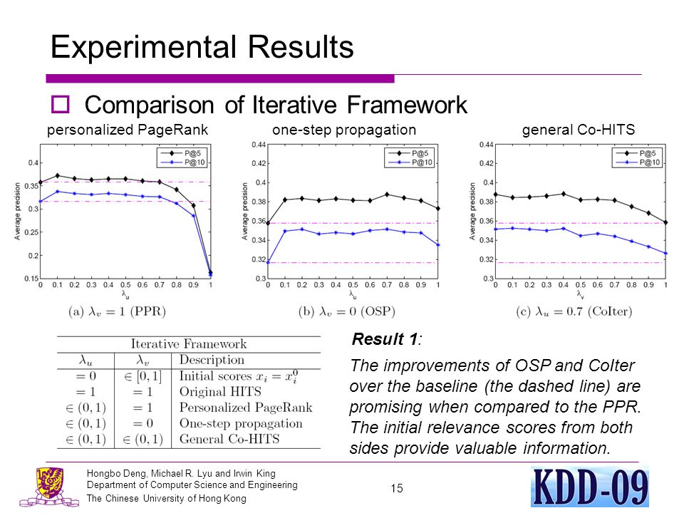 Experimental Results Comparison of Iterative Framework Result 1: