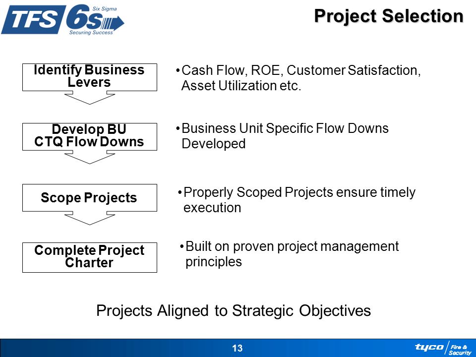 Project Selection Projects Aligned to Strategic Objectives