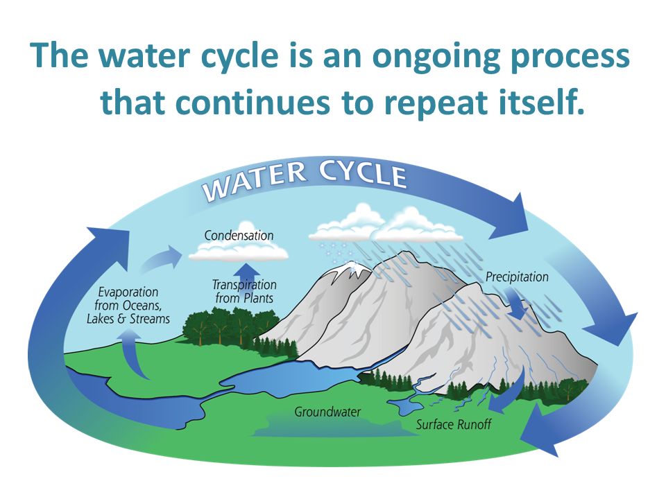 The water cycle is an ongoing process that continues to repeat itself.