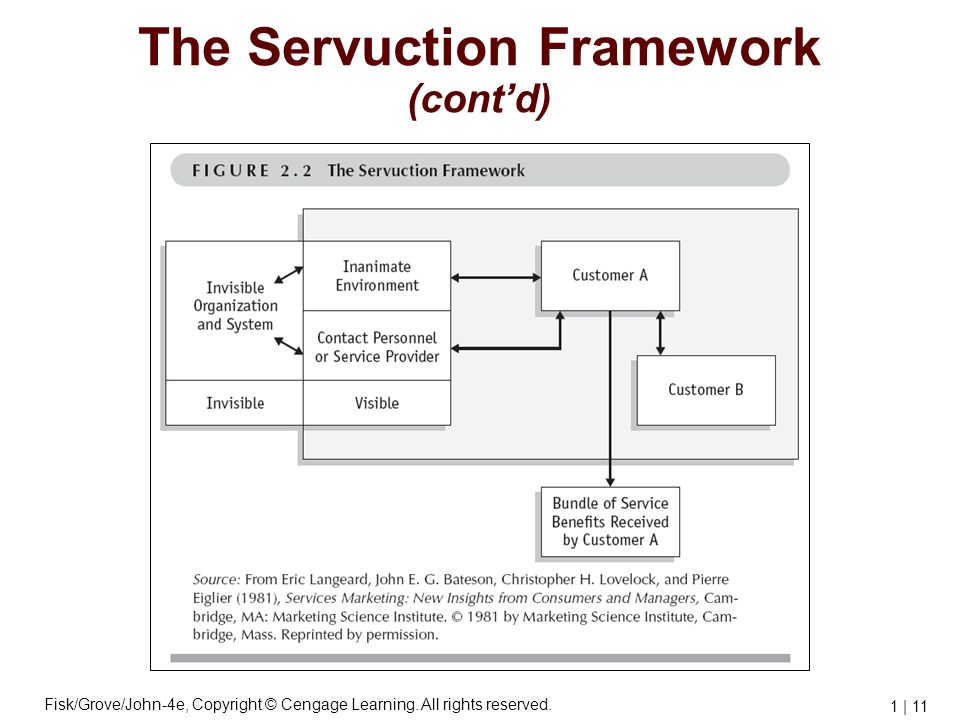 The Servuction Framework (cont’d)