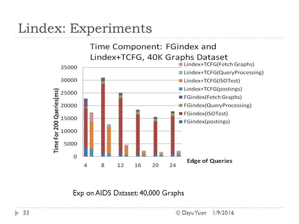 Lindex: Experiments Exp on AIDS Dataset: 40,000 Graphs © Dayu Yuan