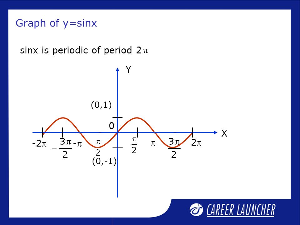 Y 2sinx 0. Период sinx. Sinx graph. Период y=sinx. График 2sinx.
