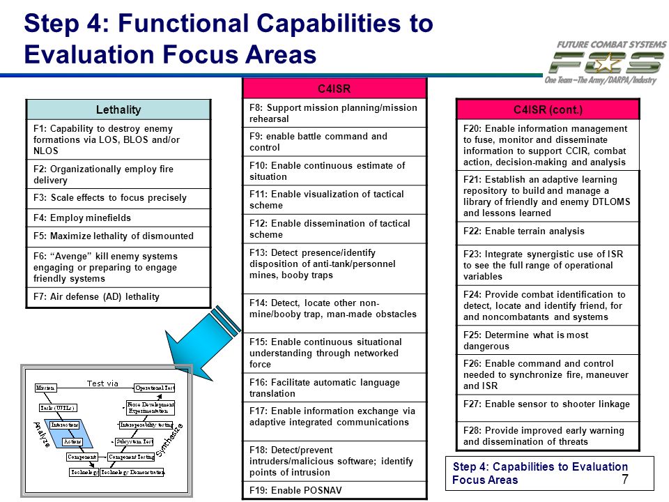 Step 4: Functional Capabilities to Evaluation Focus Areas