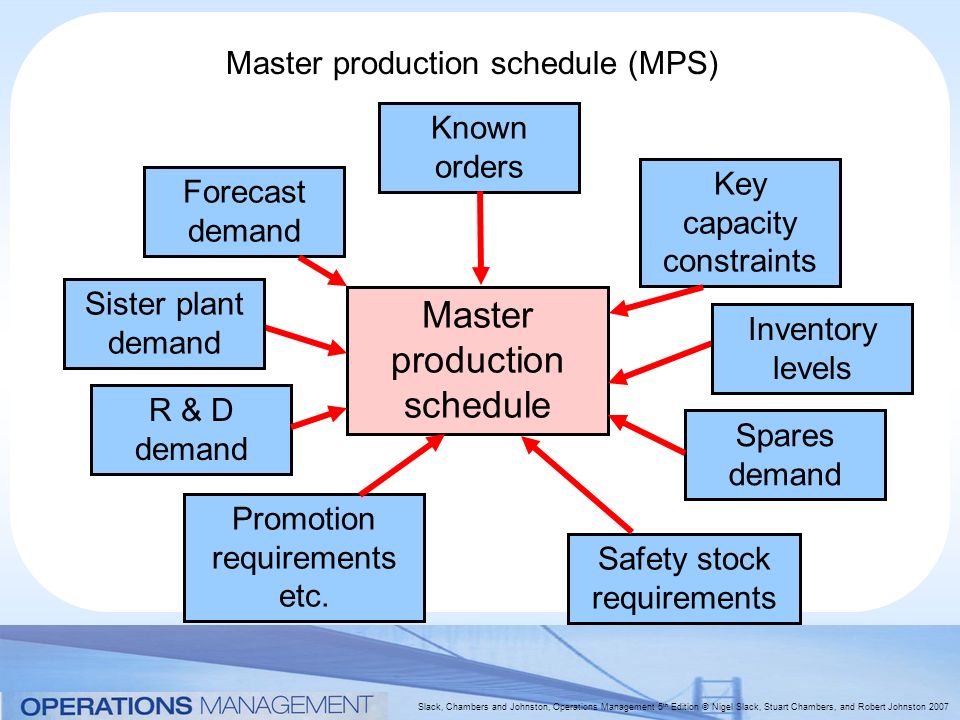 Product masters. Master Production Schedule. Supplier Master Schedule. Capacity constraints. Demand to know.