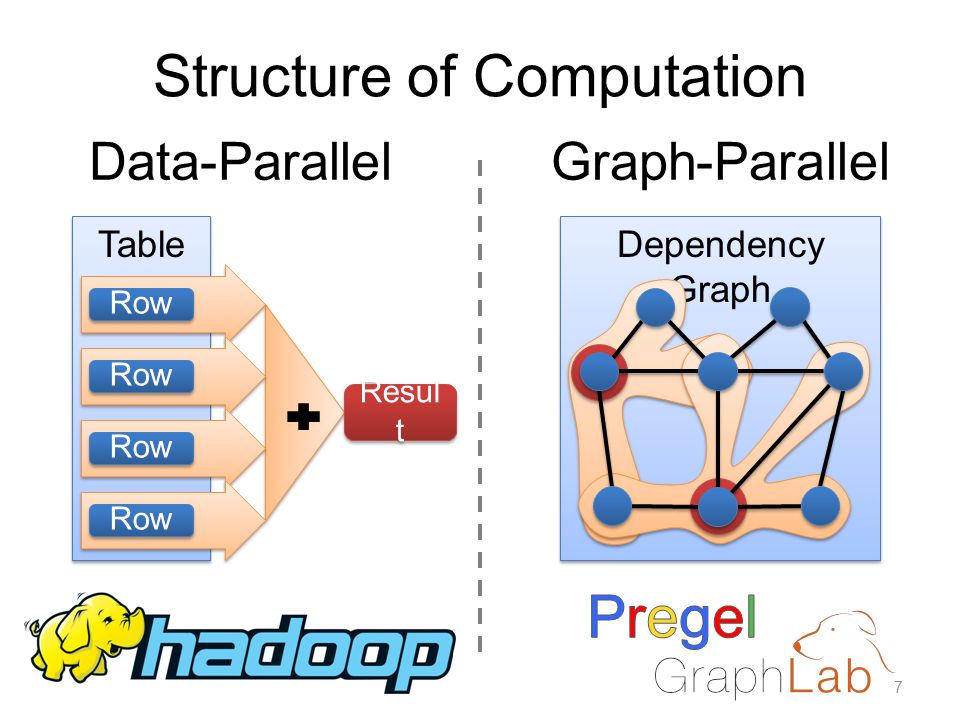 Result row. Data dependency graph. Data Parallel vs model Parallel. Computation graph. Data Parallelism.