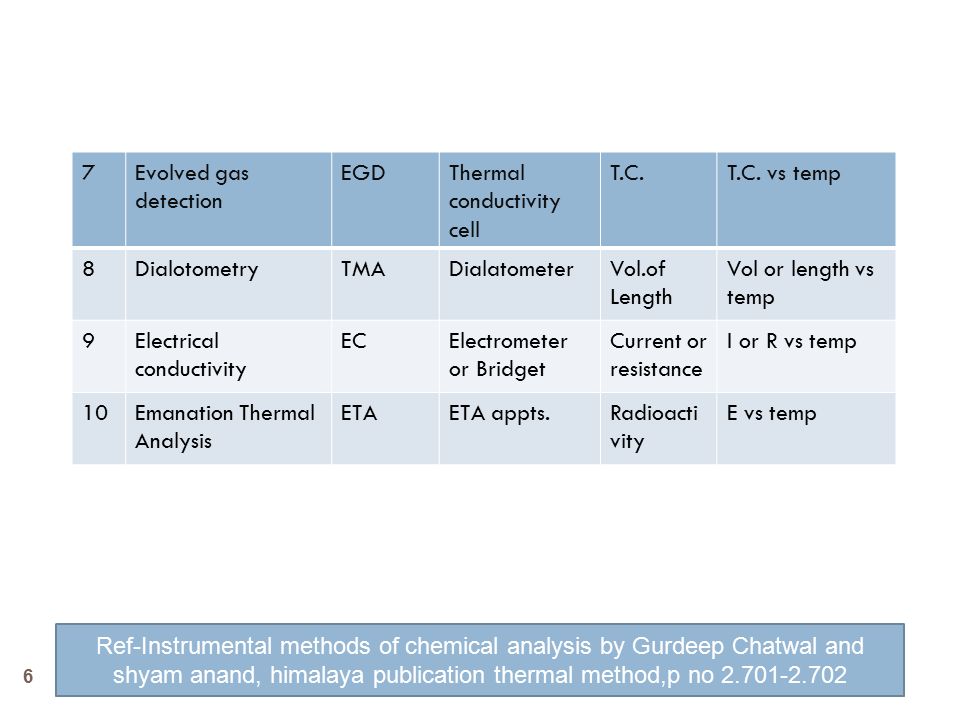 7 Evolved gas detection. EGD. Thermal conductivity cell. T.C. T.C. vs temp. 8. Dialotometry. TMA.