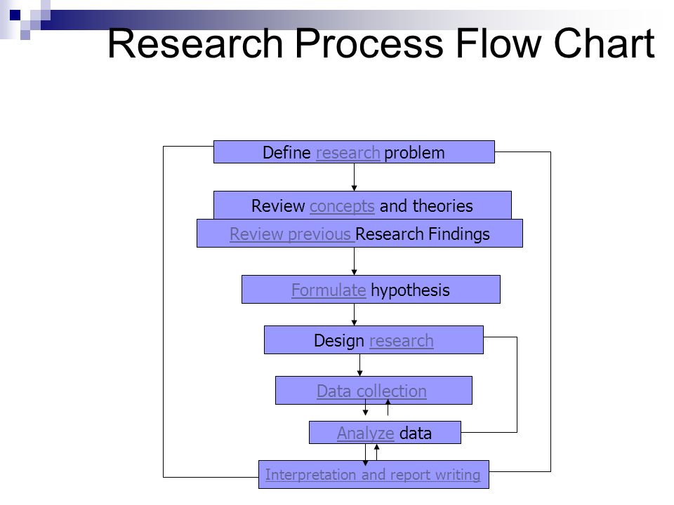 Research Process Flow Chart