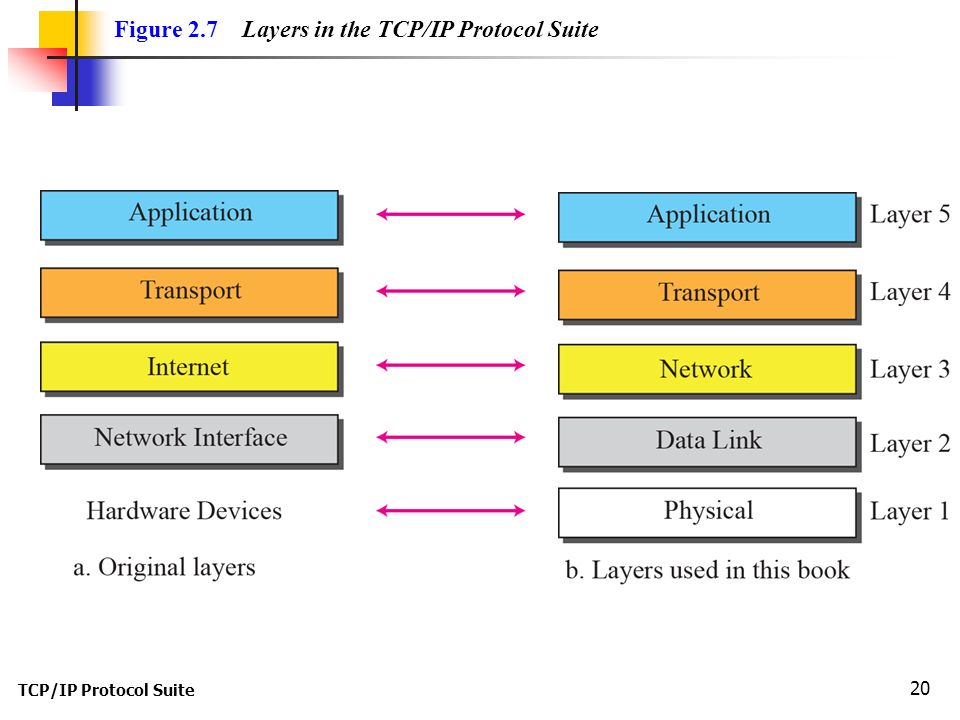 7 tcp ip. TCP протокол. Уровни TCP IP. The TCP/IP Protocol Suite.. Сети TCP/IP книга.
