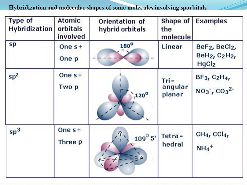 Hybridization and molecular shapes of some molecules involving sporbitals.