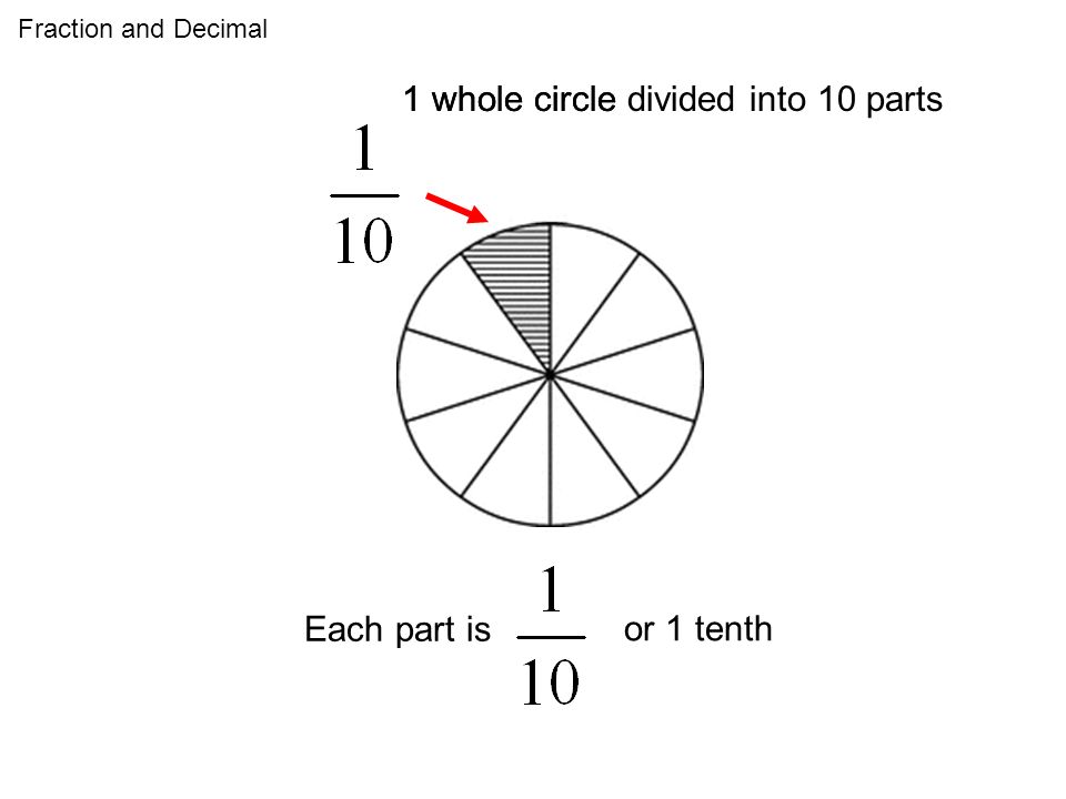 1 whole circle divided into 10 parts 1 whole circle