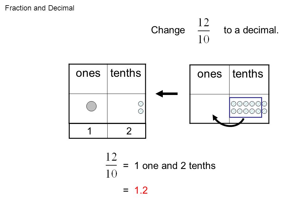 ones tenths ones tenths Change to a decimal. 1 2 = 1 one and 2 tenths